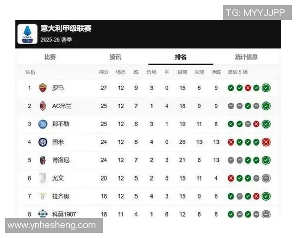 意甲激战AC米兰小胜国米强势攀升至第二罗马稳居榜首地位